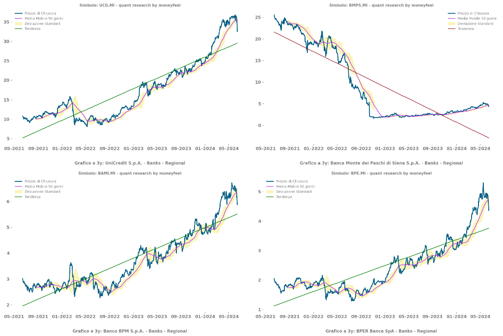 UniCredit - Monte dei Paschi di Siena - BPM - Bper UniCredit - Monte dei Paschi di Siena - BPM - Bper