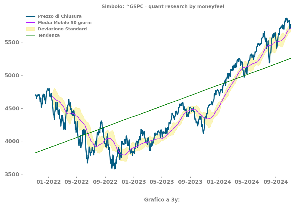 Grafico S&P 500 image