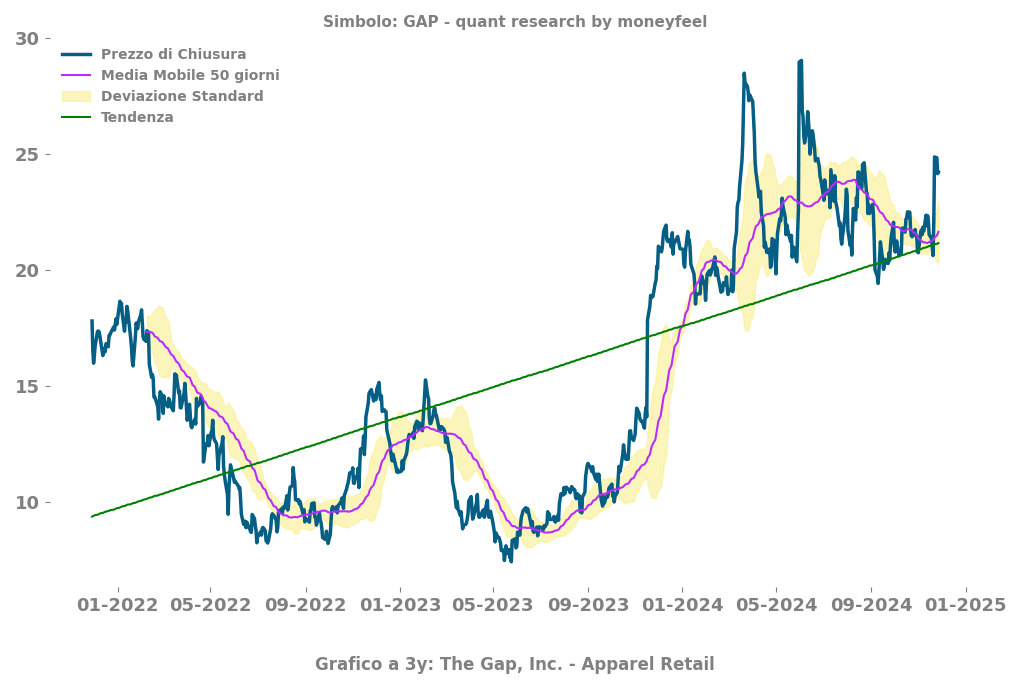 Grafico GAP image
