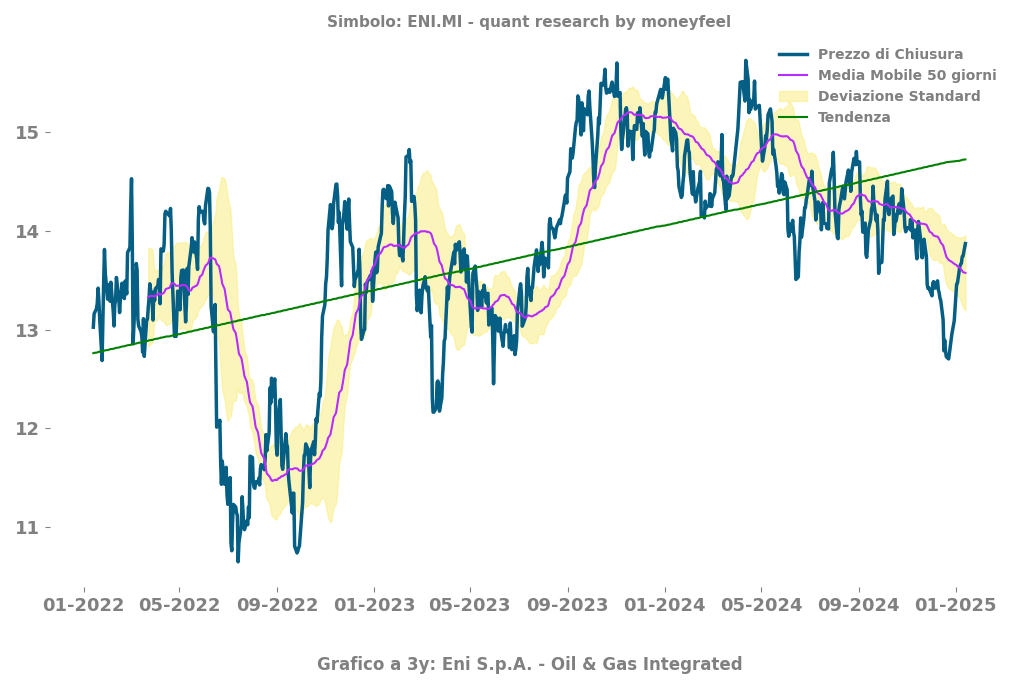 Grafico Eni image