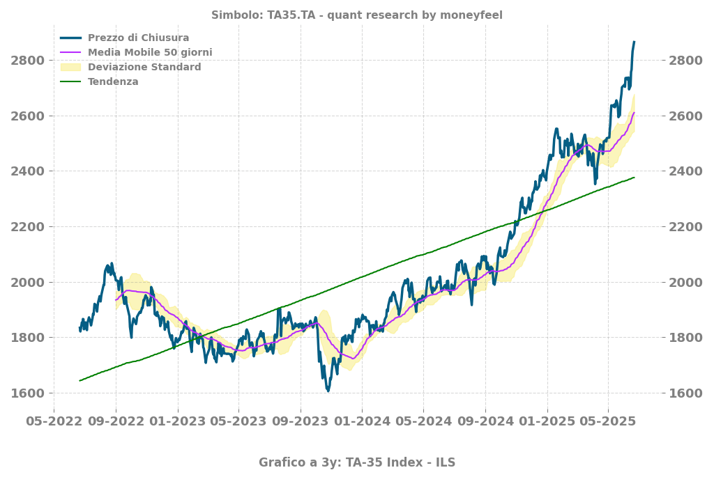 Grafico TA-35 Index image