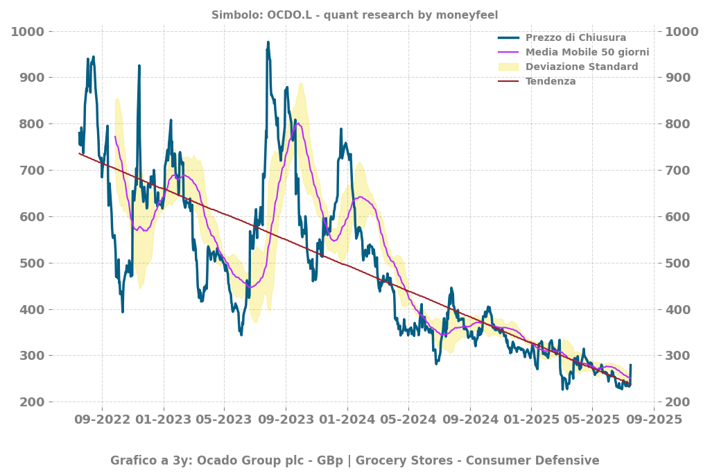 Grafico Ocado image