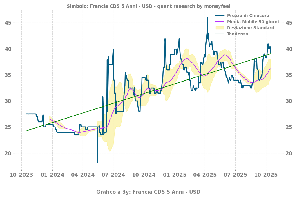 Grafico CDS Francia 5y image