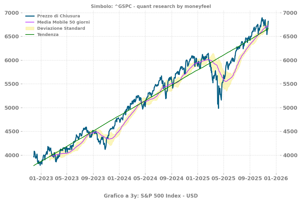 Grafico S&P 500 Index image